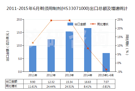 2011-2015年6月剃須用制劑(HS33071000)出口總額及增速統(tǒng)計
